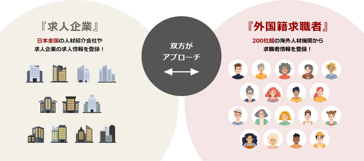 ダイレクトリクルーティング方式