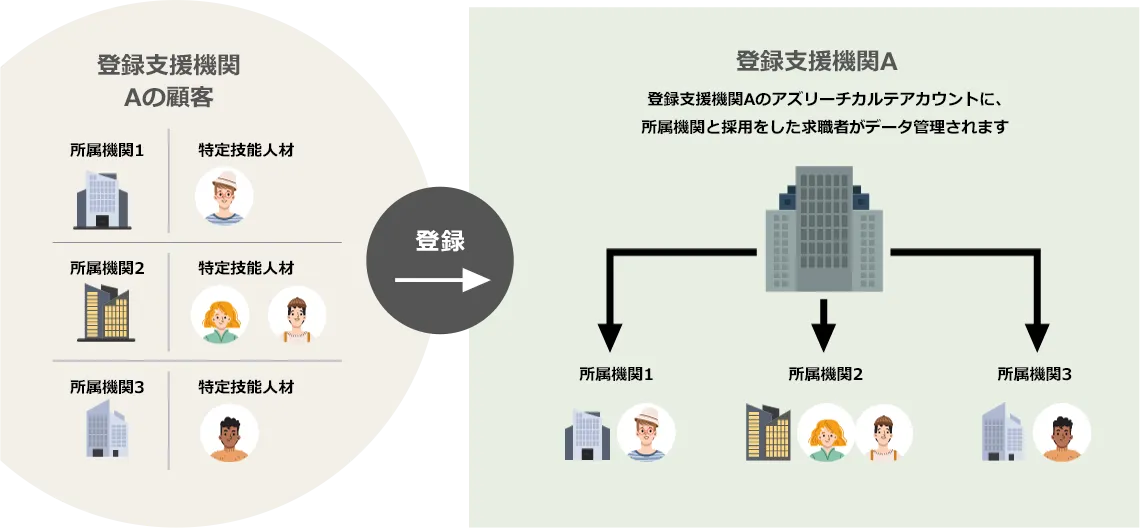 【登録支援機関の利用例】
