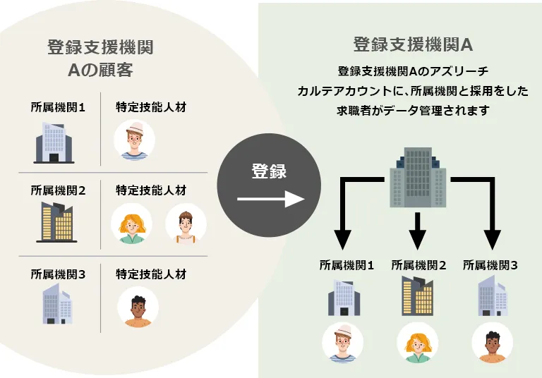 【登録支援機関の利用例】